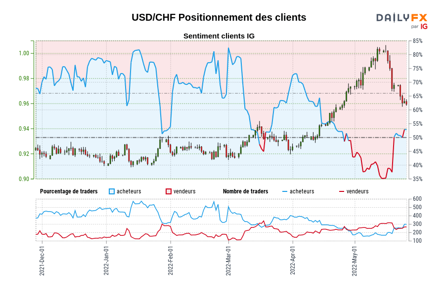 USD/CHF Positionnement des clients