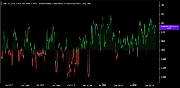 Bitcoin Price Forecast Q2 2022: Still Not Immune from Market Risk