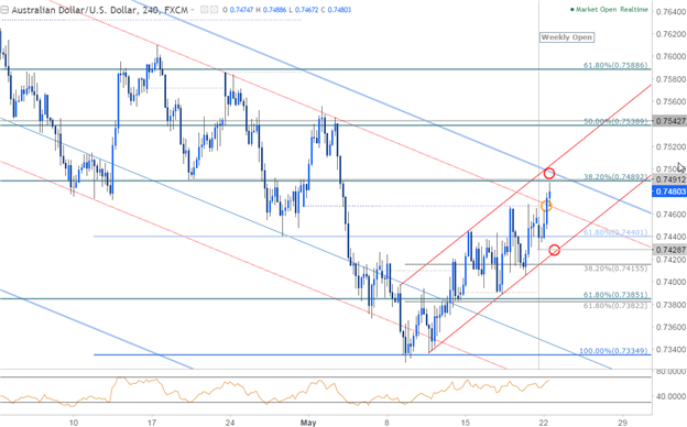 AUD/USD 240 Min. Chart