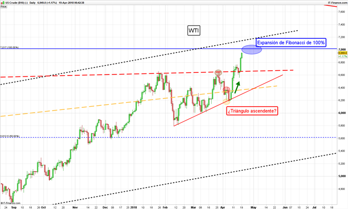 WTI DIARIO 19/04/2018