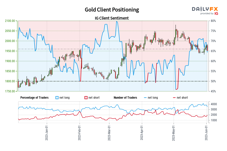 Gold Client Positioning