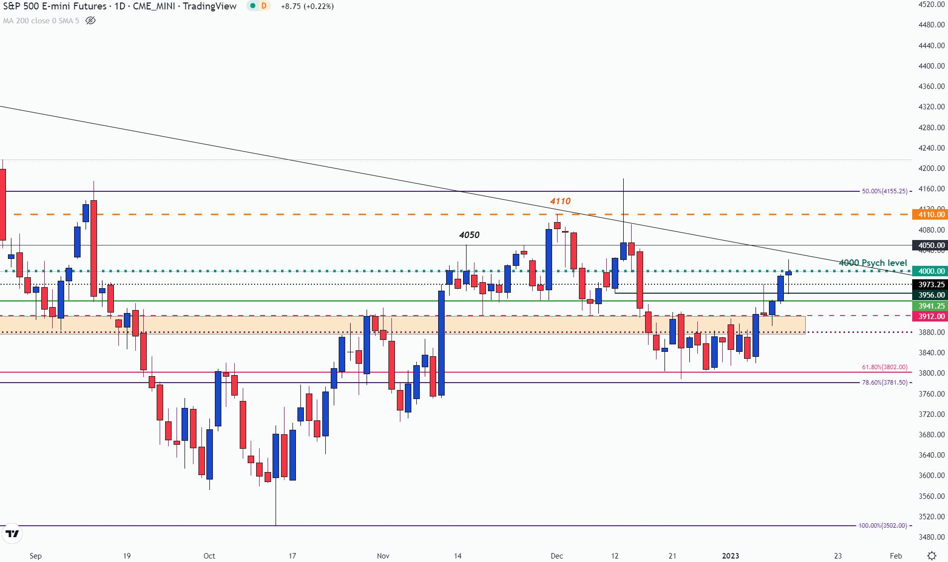 S&P 500 после ралли индекса потребительских цен приглушено техническим сопротивлением