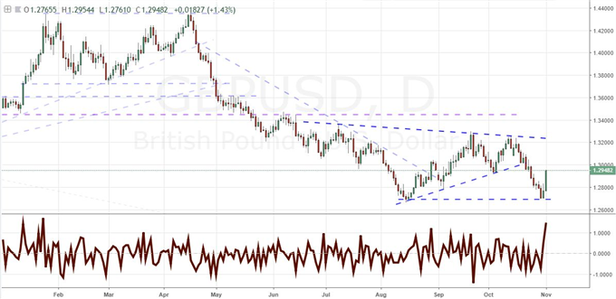EURUSD Bounces at 1.1300 but Sterling and Aussie Dollar Rallies More Potent