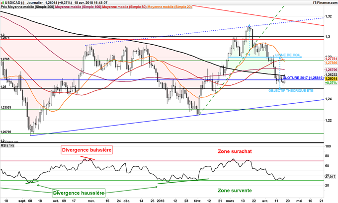 USD/CAD rebondit sur seuil psychologique à 1,25$