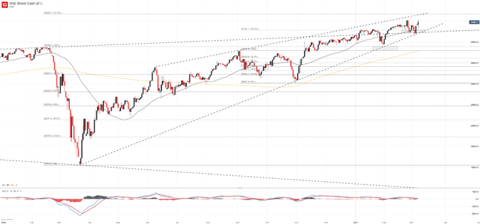 dow jones price chart 