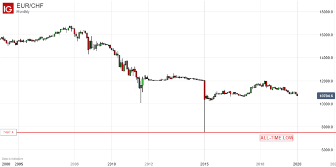 Euro vs Swiss Franc price chart - monthly