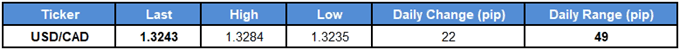 Image of daily change for usdcad rate