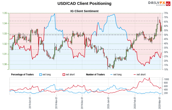 USD/CAD Sentiment Outlook