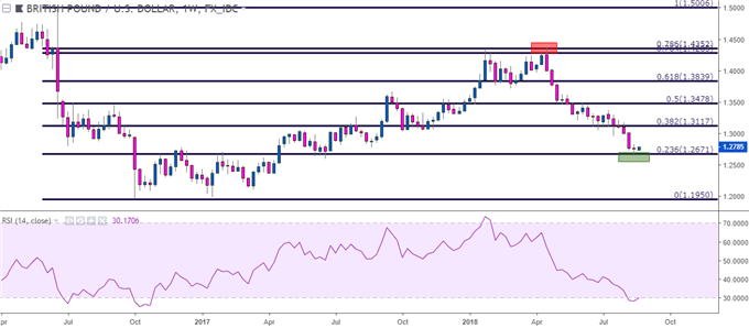 gbpusd gbp/usd weekly price chart