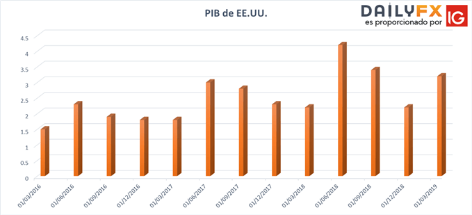 PIB EE. UU. 1T 2019