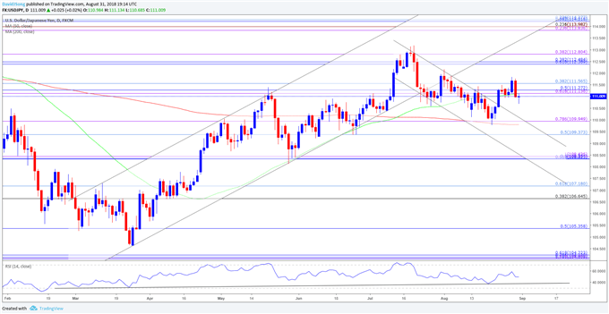 USD/JPY Initiates Bearish Sequence Amid Failed Run at August-High