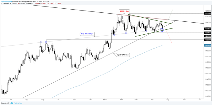 EUR/USD daily chart with triangle