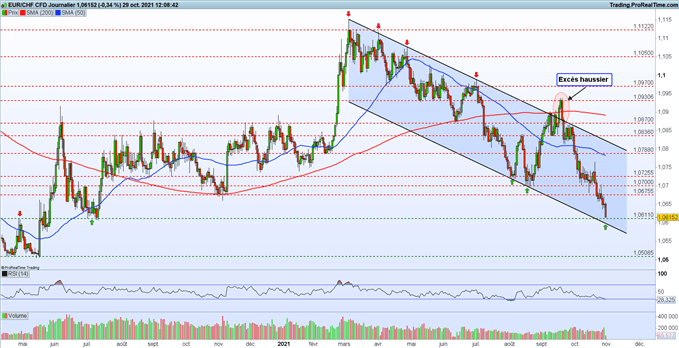 Graphique du Jour EUR/CHF