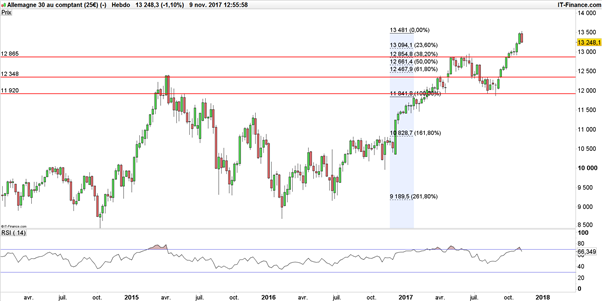 DAX : une résistance de taille prend place sur le DAX30 !
