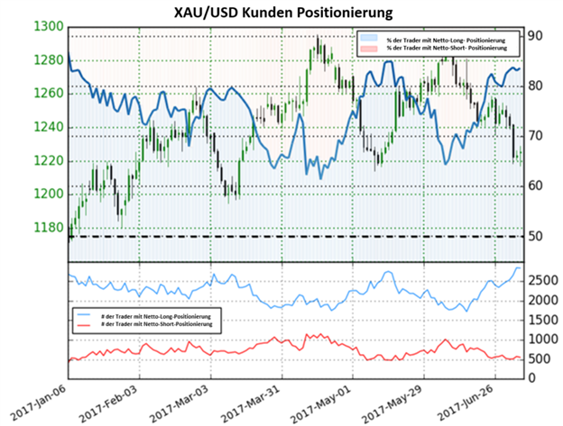 Gold: wie weit geht es runter?