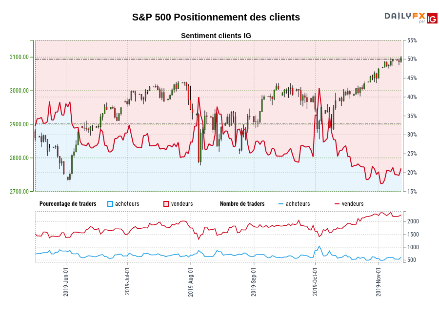S&P 500 chart