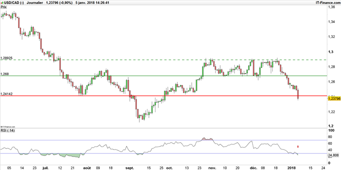 USD/CAD