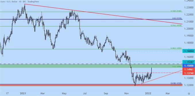 EURUSD price chart