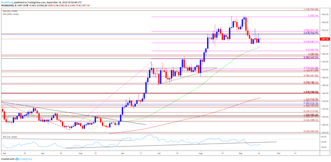 Image of gold daily chart