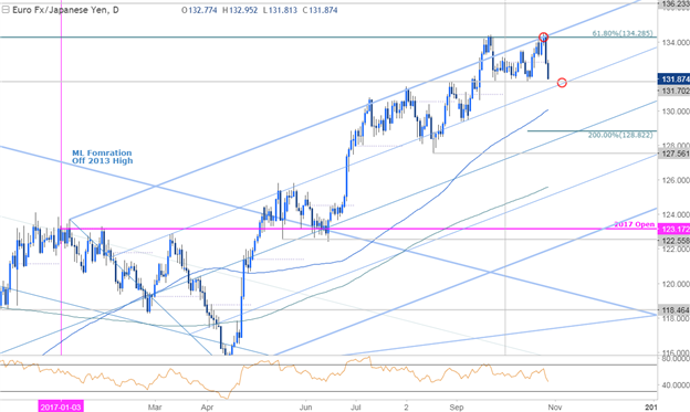 EUR/JPY-Kurschart – Täglicher Zeitrahmen