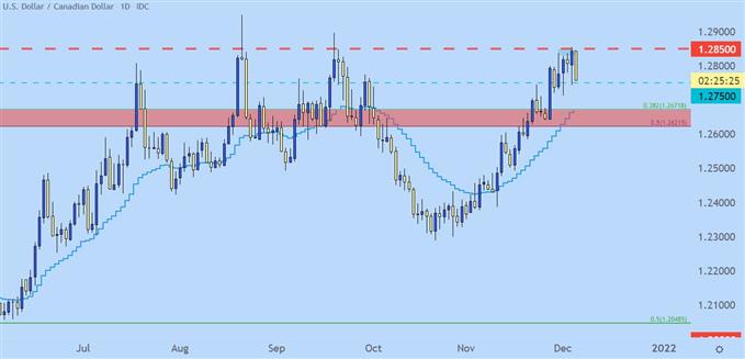 USDCAD daily price chart