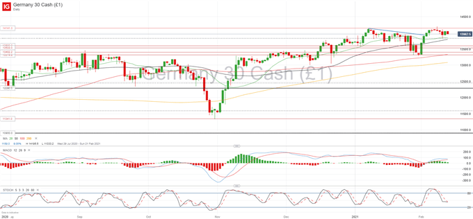 DAX 30, CAC 40 Forecast: Indecision Creeps in, Bears Try to Regain Control