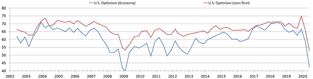 CFO Business outlook chart 