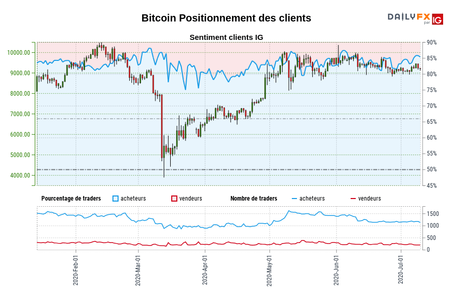 Bitcoin Positionnement des clients