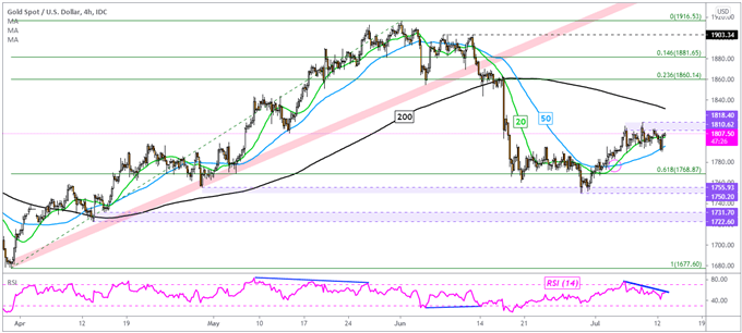 Gold Price Forecast: XAU/USD May Be Vulnerable to a Higher US CPI Print