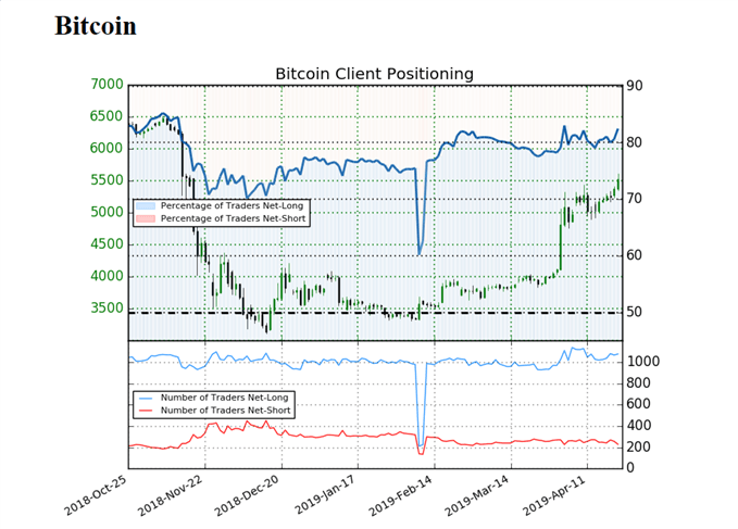 Sentiment idicator on Bitcoin prices