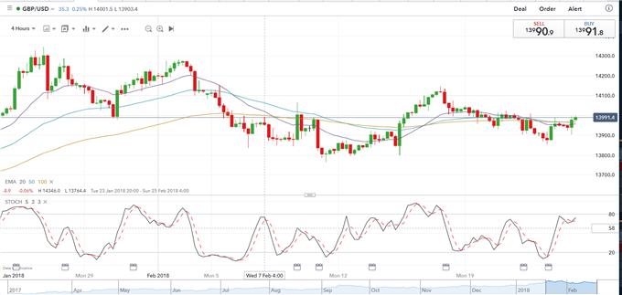 GBP: UK Data Pushed Aside; Brexit Talks Drive Price Action