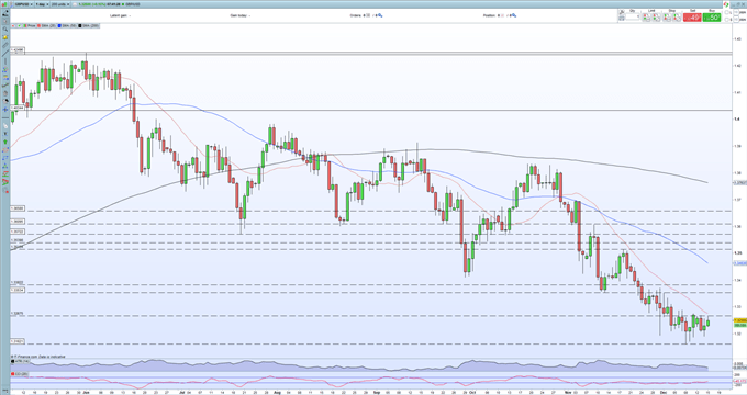 British Pound (GBP) Latest – UK Inflation Soars to a 10-Year High