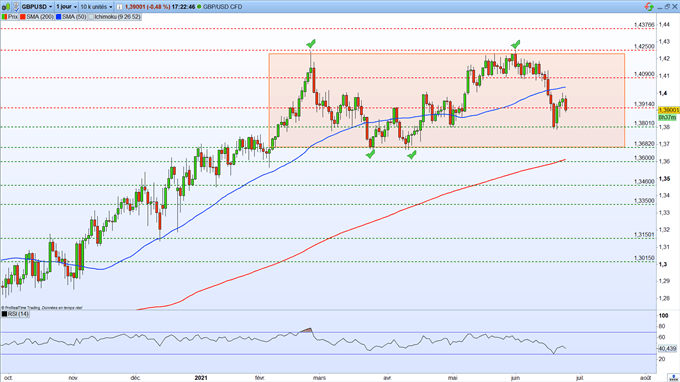 GBP/USD : la BoE laisse sa politique monétaire inchangée