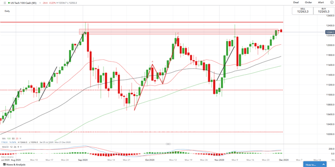 Nasdaq 100, Hang Seng Weekly Open: Markets Recede from Recent Highs 