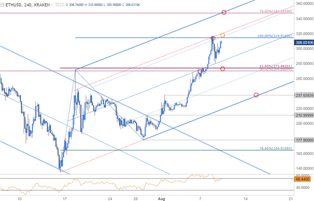 ETH/USD 240min Timeframe