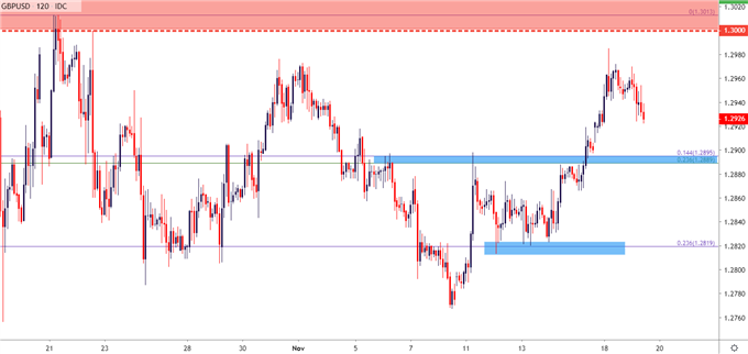 gbpusd gbp usd two hour price chart