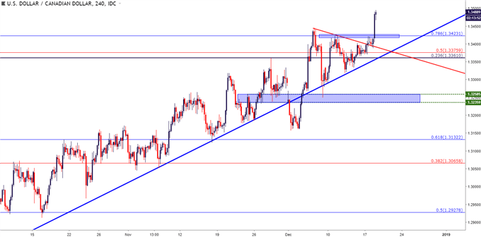usdcad usd/cad four hour price chart