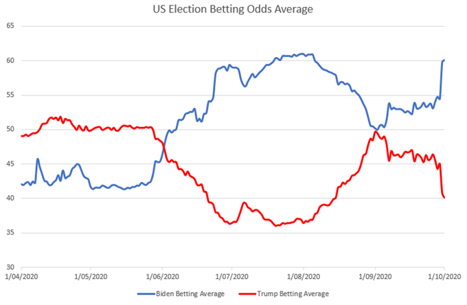 USD Surges, S&amp;P 500 Futures Sink as President Trump Tests Positive For Covid-19 