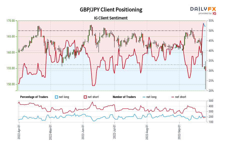GBP/JPY Client Positioning