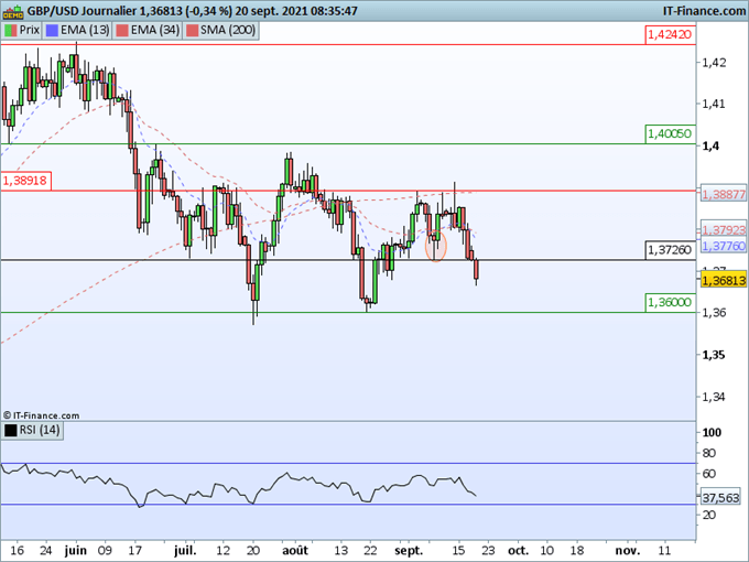 Morning Meeting Forex : Hausse généralisée du dollar avant la Fed; GBP/USD, fragilité accrue