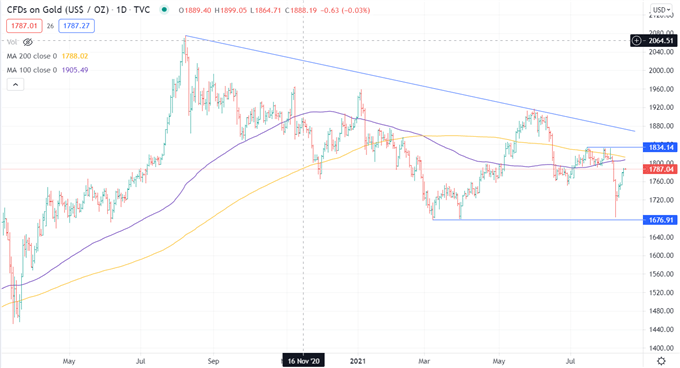 Gold Price Outlook: XAU/USD Firms Back Into Range Ahead of Fed Powell Speech