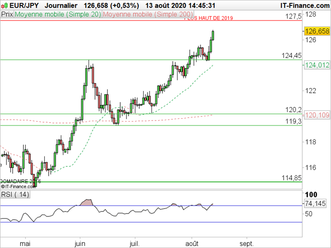 EUR/JPY, GBP/JPY, AUD/JPY : les devises majeures surperforment contre le yen