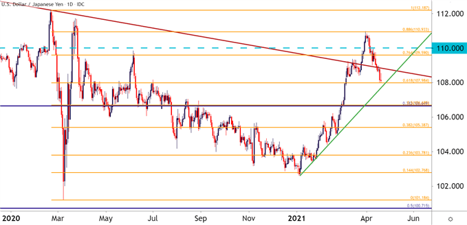USDJPY Daily Price Chart
