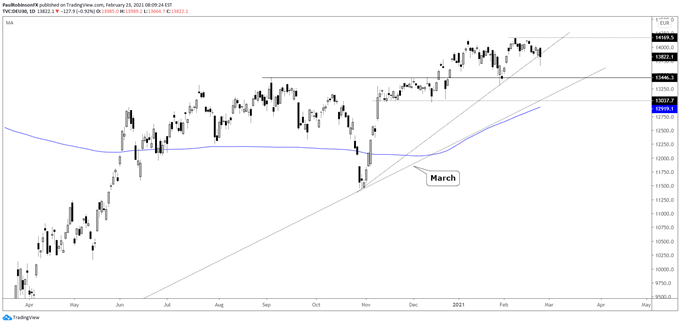 DAX daily chart