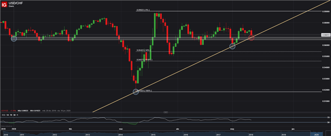 GRÁFICO DIARIO TÉCNICO USDCHF TRADING FOREX