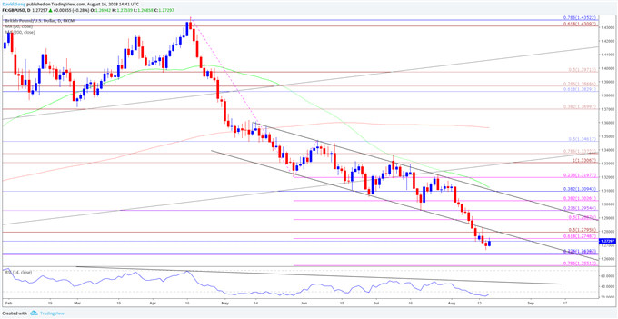Image of gbpusd daily chart