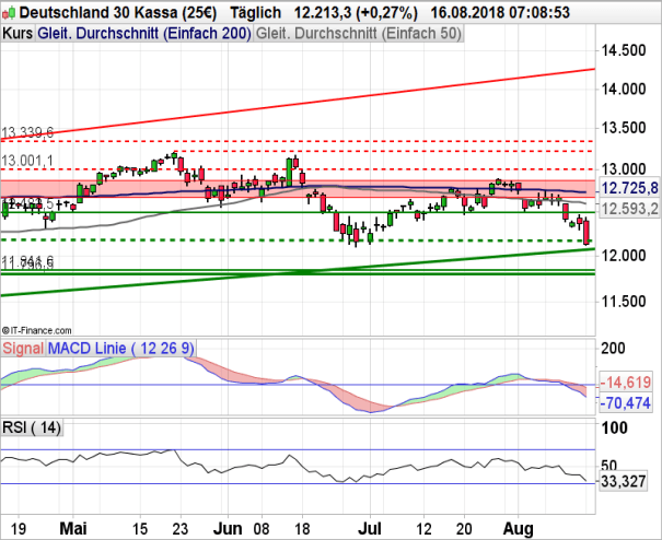 DAX Chartanalyse auf Tagesbasis mit MACD und RSI