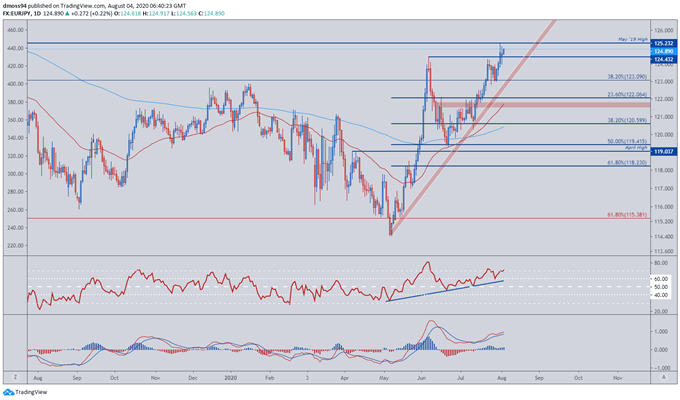 EUR/JPY Poised for Near-Term Pullback as Technical Divergence Takes Shape