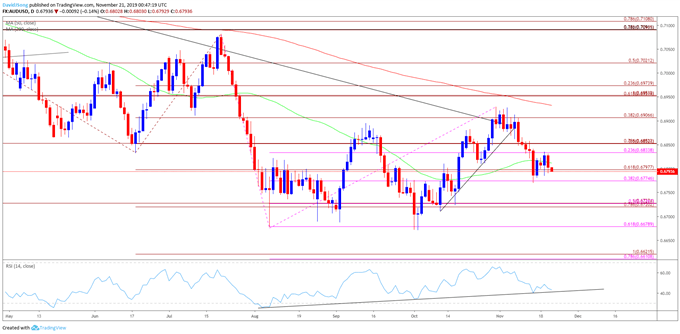 Image of AUD/USD rate daily chart