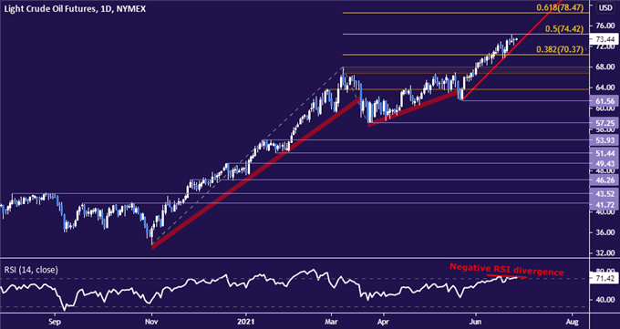 Crude Oil Prices at Risk as Chart Setup Hints at Fading Momentum